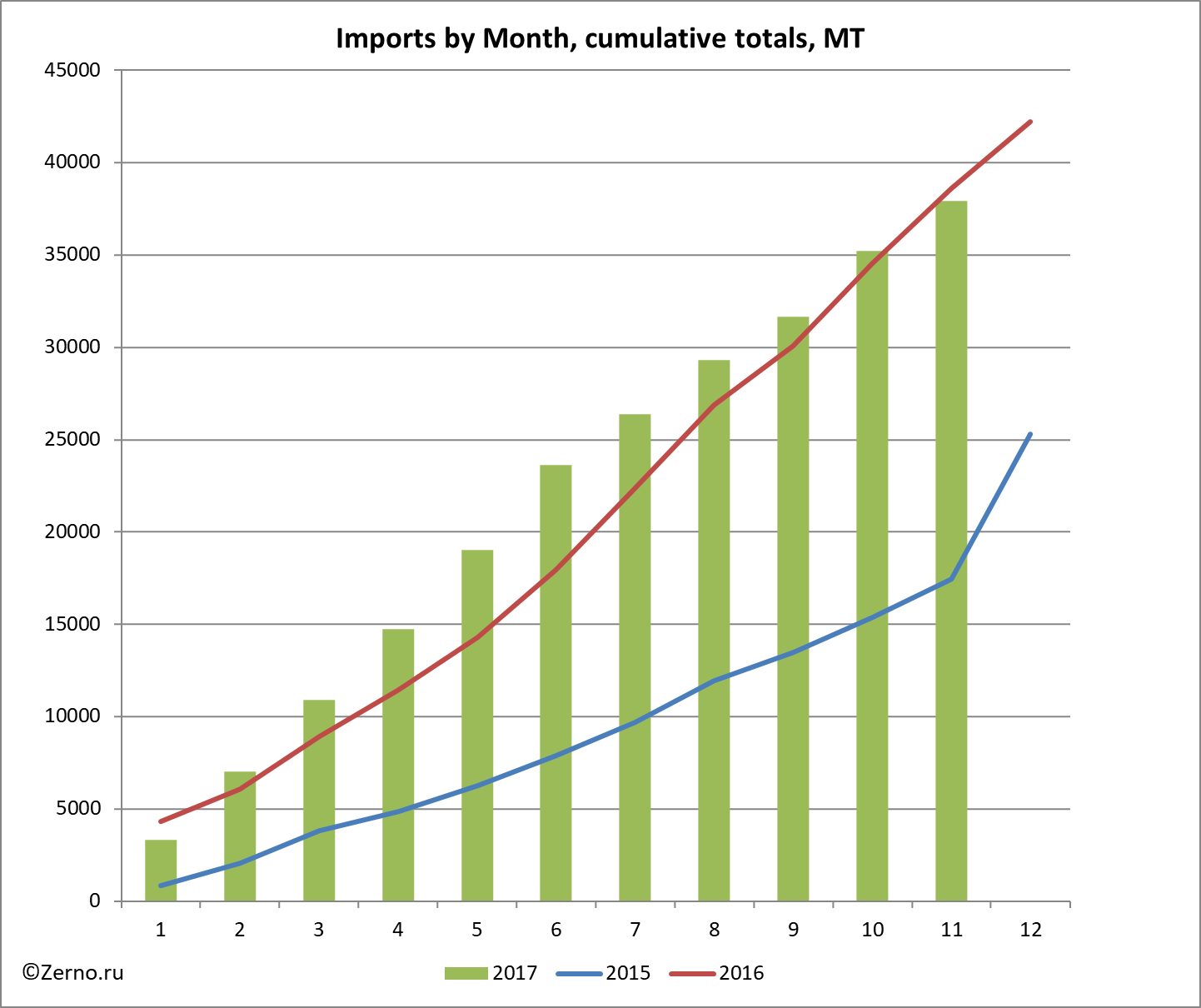Imports by Month, cumulative totals, MT